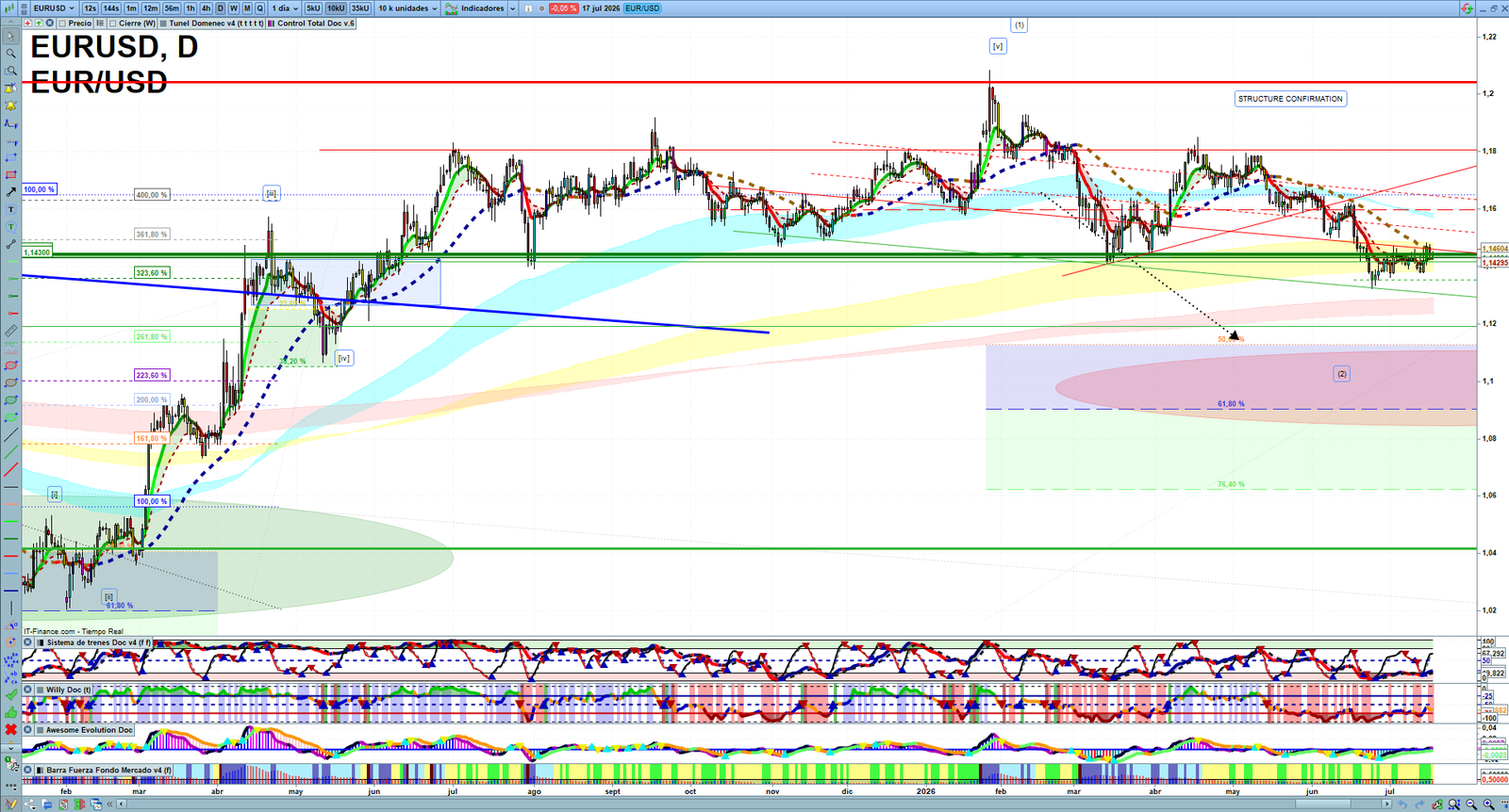 EURUSD daily technical analysis chart showing key levels, price action and possible reaction zones
